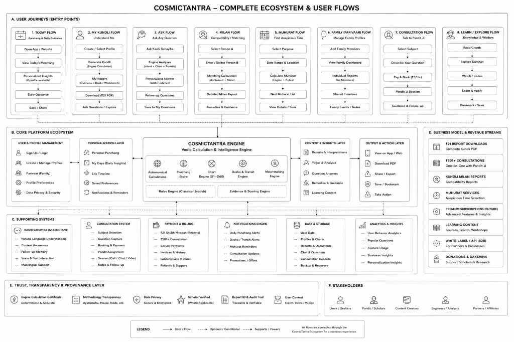 Cosmic Tantra System Diagram